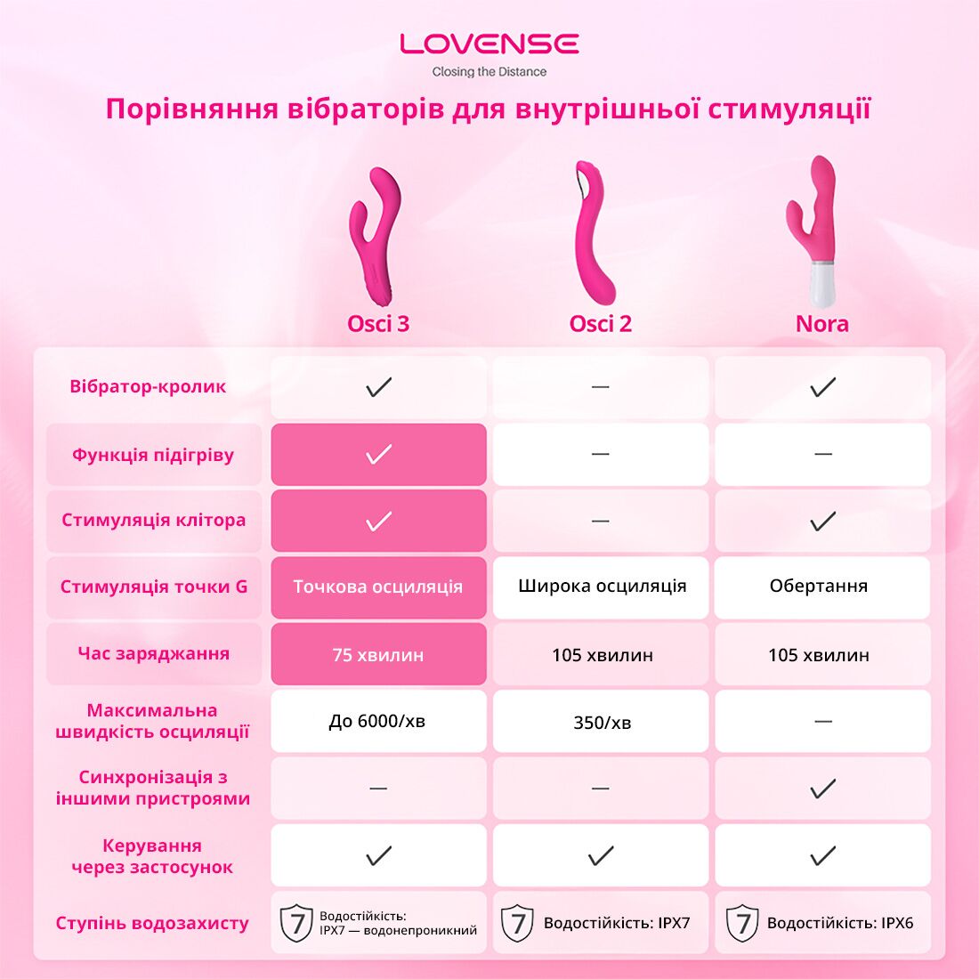 Осцилювальний смарт вібратор для точки g lovense osci 2 Осцилювальний смарт вібратор для точки g lovense osci 2